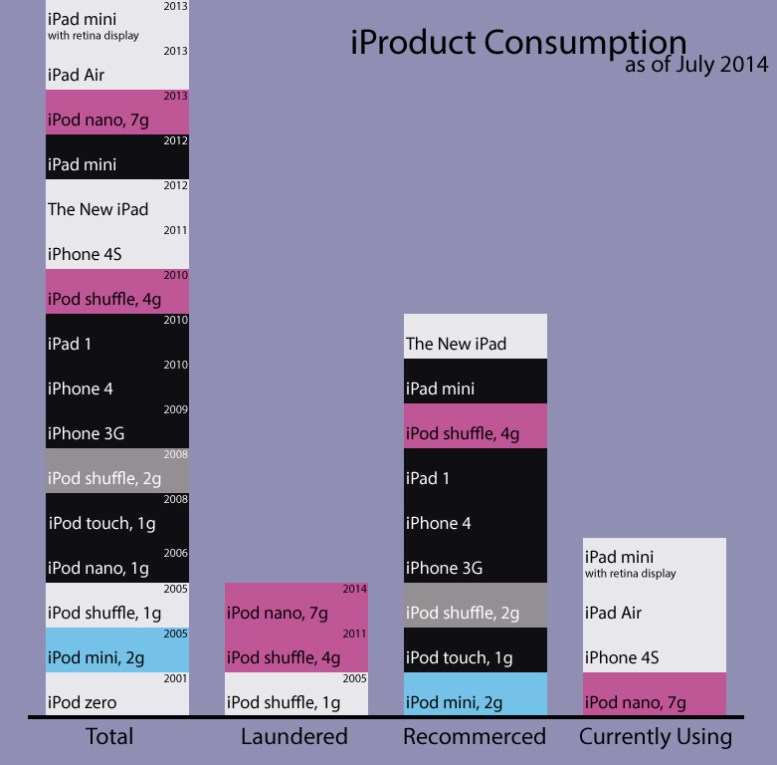 iProduct-consumption,-July-2014