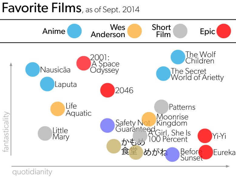 fave films, fantasticality vs. quotidianity