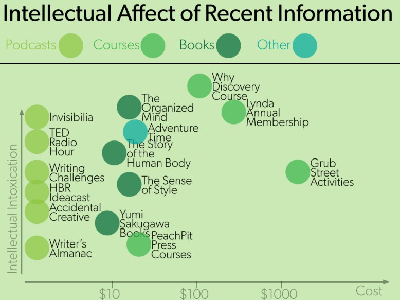 intellectual ROI of purchases