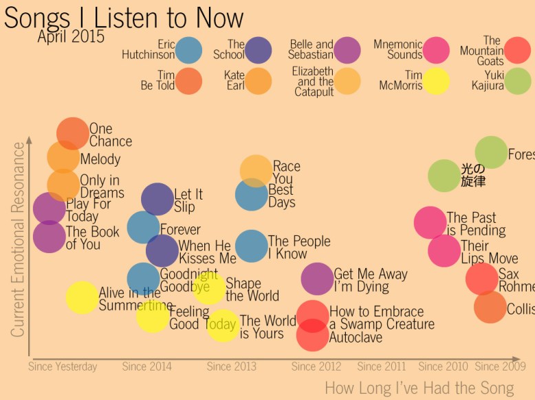 Songs-I-Still-Listen-to,-2015