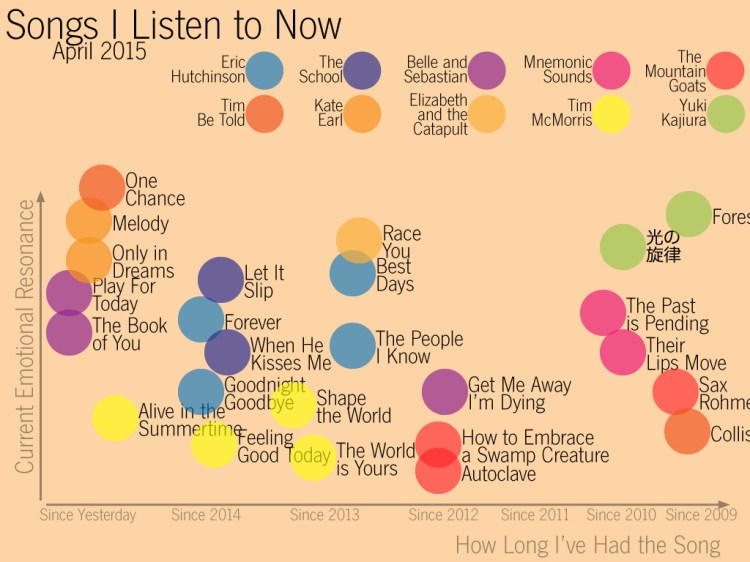 Songs-I-Still-Listen-to,-2015